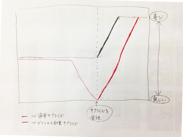 ゲインロス効果